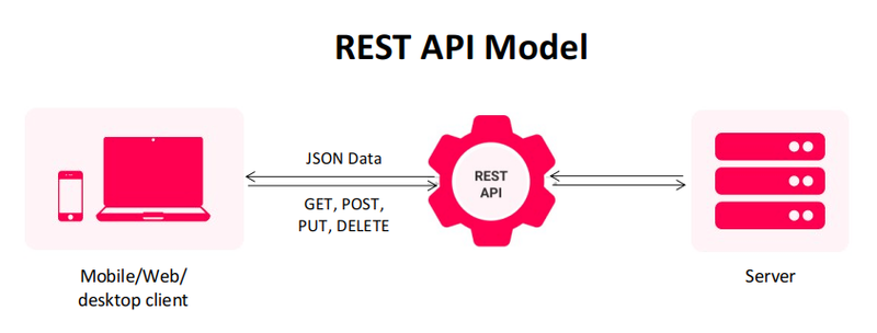 How can we build our REST API calls from Goldengate adminclient?