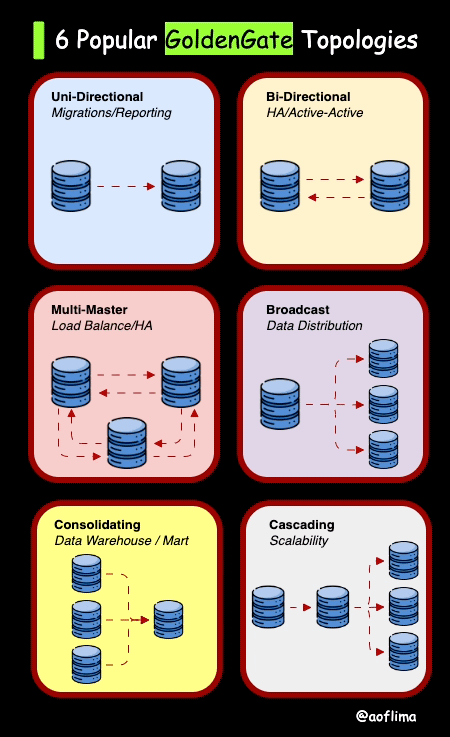 6 Popular GoldenGate Topologies for Databases