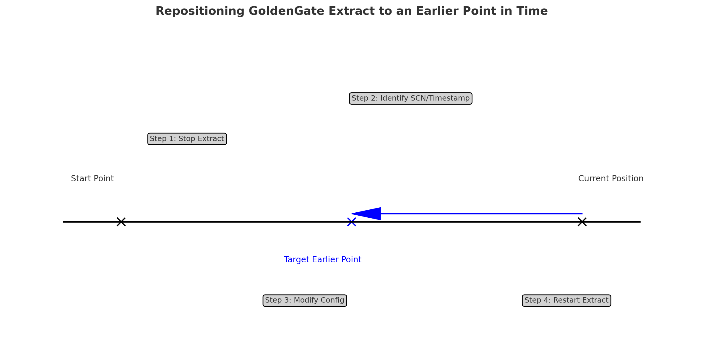 Repositioning Oracle GoldenGate Extract to an Earlier Point in Time ...